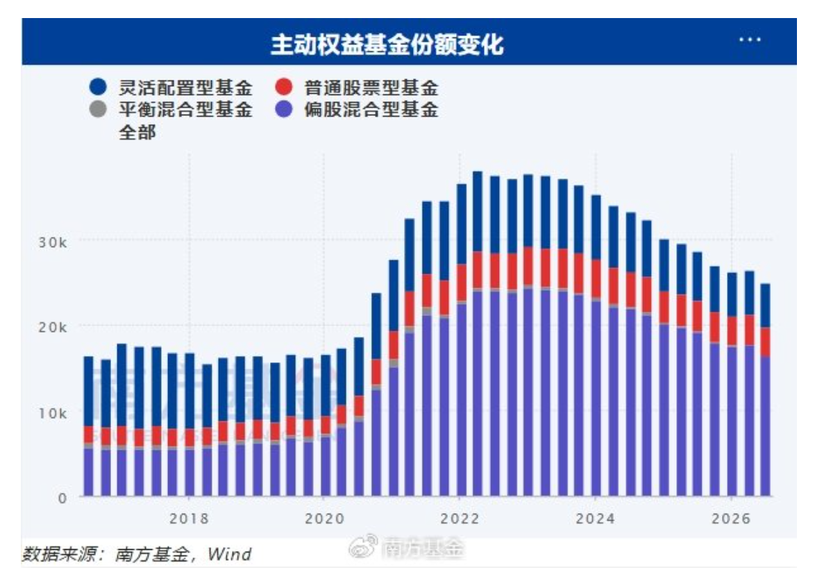 南方基金：二季报出炉，主动权益基金的买卖动作里，藏着哪些机会？