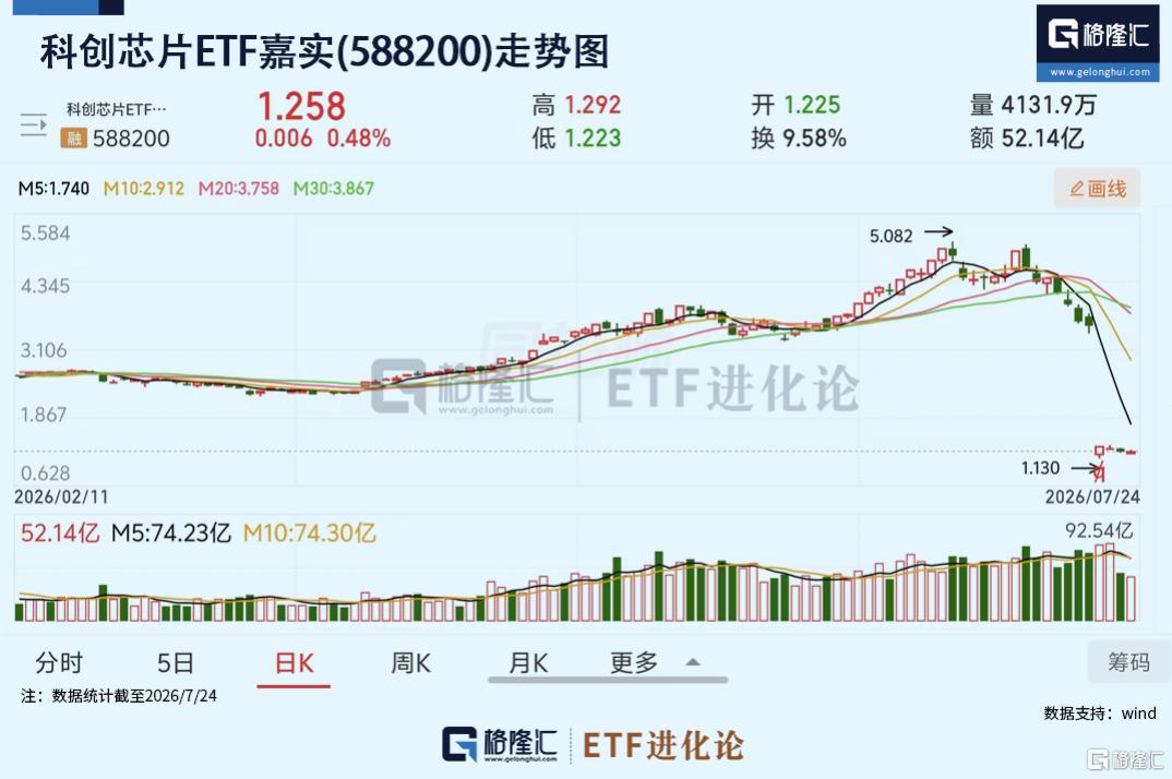 DeepSeek新动态+电子龙头掀“增持回购潮”,科创芯片ETF嘉实(588200)近20个日获资金净流入79.52亿元