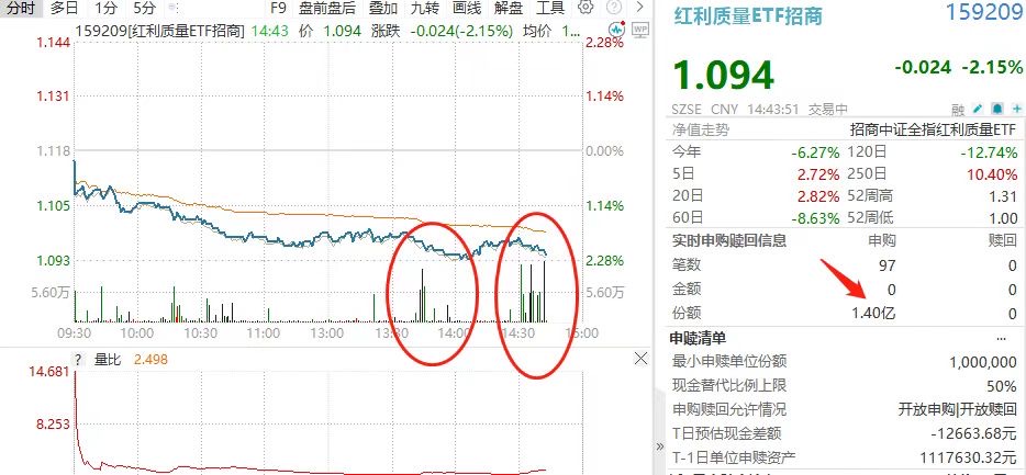 神秘资金出手！1.5亿单边重注！红利质量ETF招商(159209)放量222%！沪指直逼3800