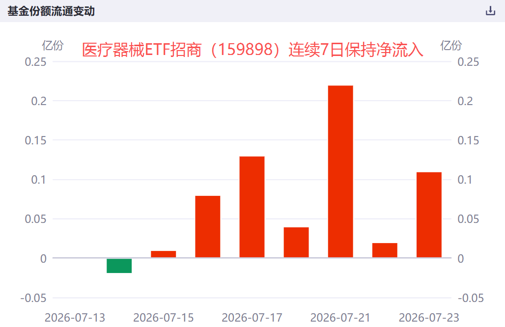 脑机接口大突破！千人脑电信号跨地域同步采集，医疗器械ETF招商（159898）连续吸金7日！