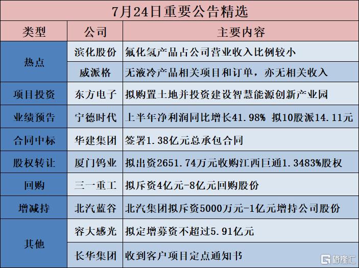 公告精选︱宁德时代:上半年净利润同比增长41.98% 拟10股派14.11元;威派格:无液冷产品相关项目和订单,亦无相关收入