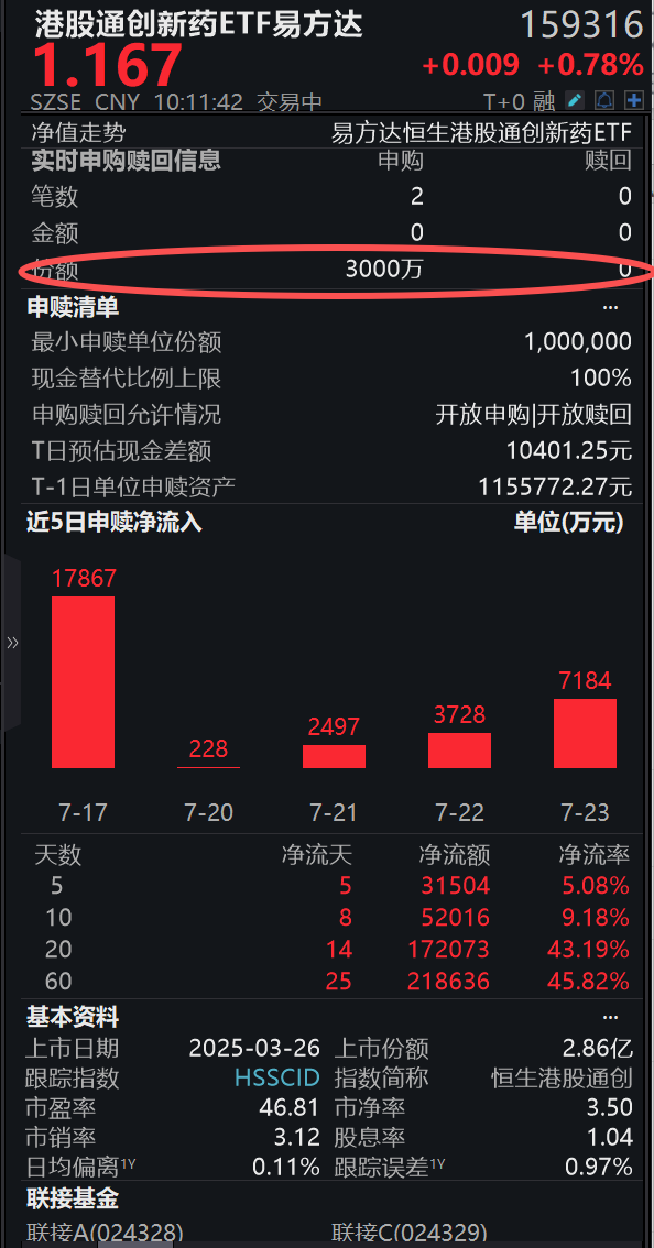 国家药监局批准2款创新药上市!港股通创新药ETF易方达(159316)连续5日获资金涌入,盘中获净申购3000万份