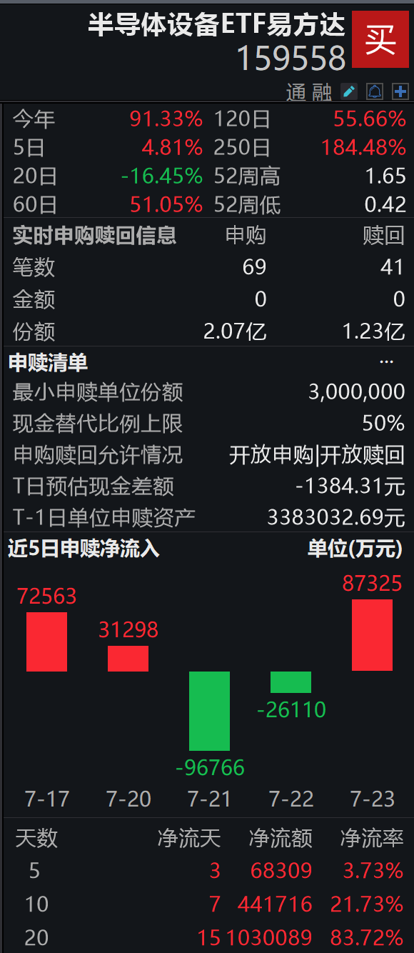 外资公募Q2持仓出炉,半导体、算力获青睐!半导体设备ETF易方达(159558)标的指数涨近2%,盘中获净申购8400万份