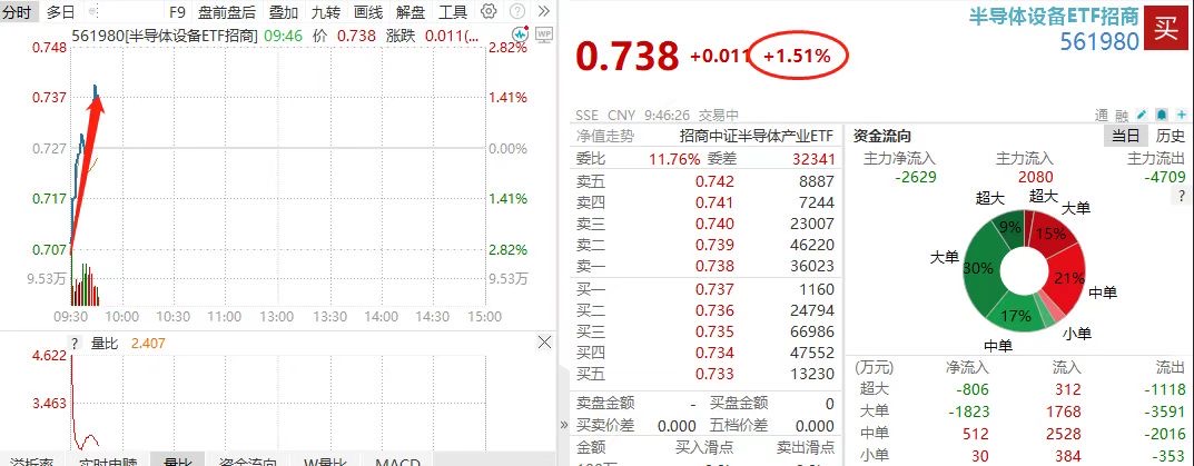 半导体,大反攻!561980涨1.6%,北方华创、寒武纪再发力,长鑫科技7月27日登录科创板