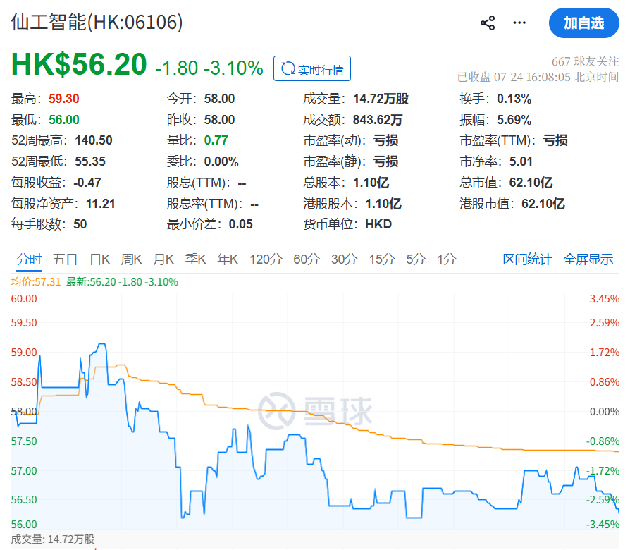 股价暴跌!明星机器人公司上市才一个月,又曝出大瓜