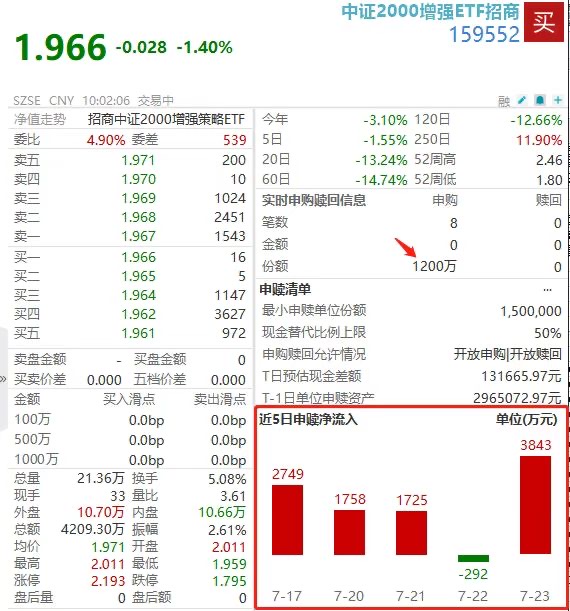 半小时，买了2300万！中证2000增强ETF招商(159552)回调中逆势吸金，沪指再陷低迷