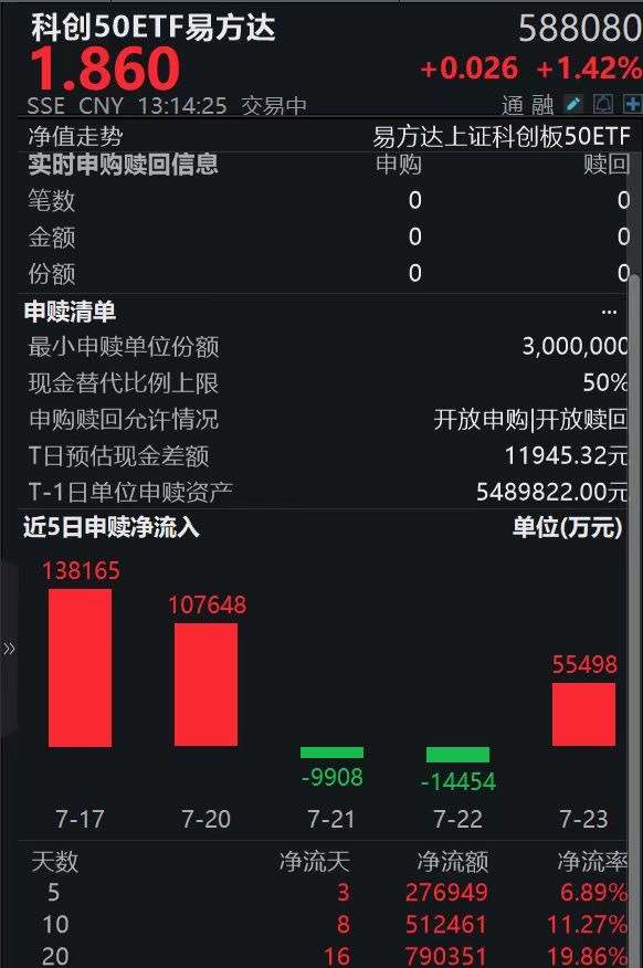 51家科创板公司预告上半年业绩：超八成报喜，半导体通信抢眼，科创50ETF易方达(588080)标的指数午后拉升逆势涨1.57%