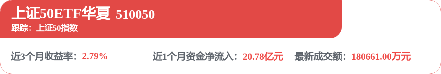 花旗：建议超配中国股市，上证50ETF华夏(510050)单日吸金10.94亿