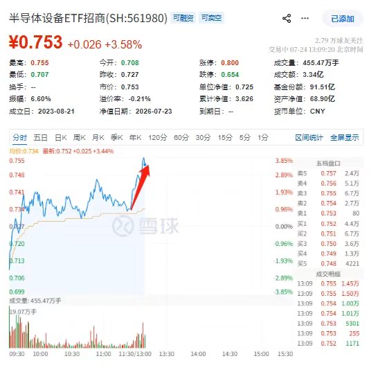 涨超4.5%！午后半导体设备ETF招商(561980)继续暴力上攻，中微公司、北方华创涨超4%，风险已释放完毕？