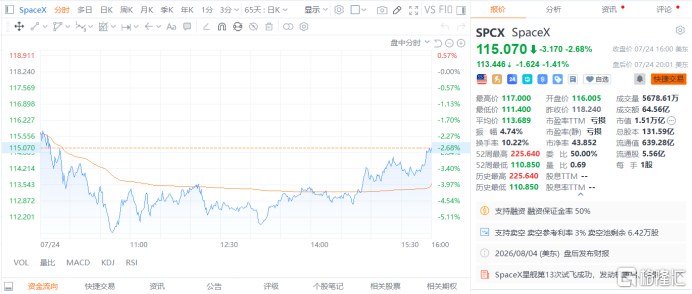 星舰升空,股价"坠机"!大摩:SpaceX大跌后或迎来机会