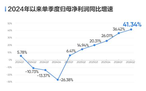 海康威视上半年净利润增近四成 全年营收有望破千亿