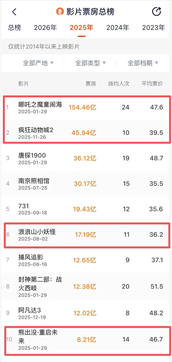 孙悟空、杨戬等各路神仙在影院“扎堆团建”,动画片比真人电影更“火”了