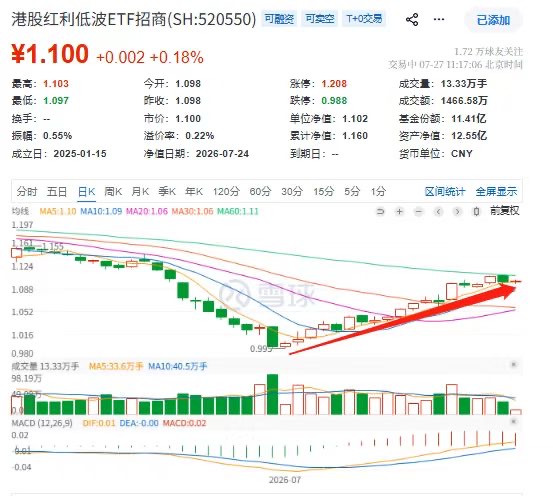 月内反弹10%！港股红利低波ETF招商(520550)45°华丽上行，中国移动、中信银行飘红