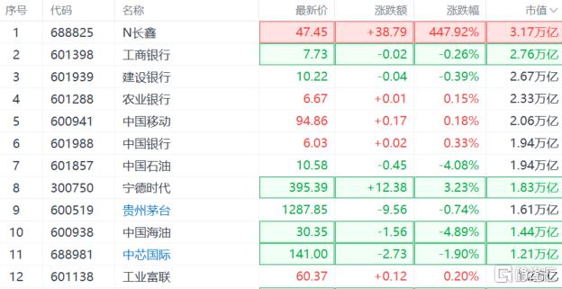 中一签赚2万!长鑫上市即封神,野村高喊还能涨12倍!