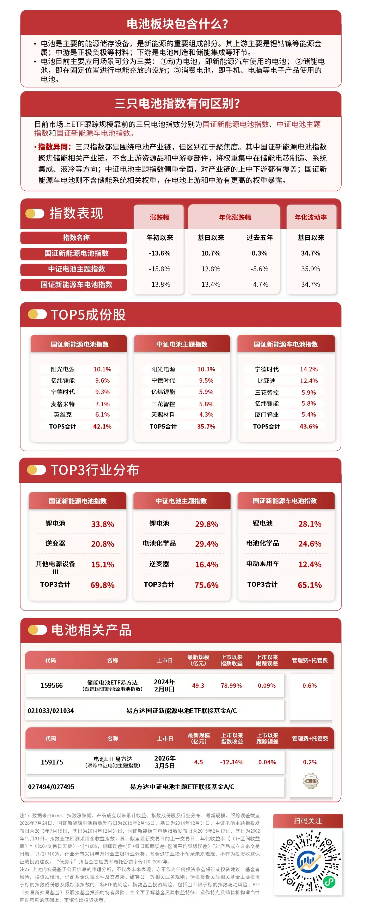 宁德时代启动A股史上最大规模回购,电池ETF易方达(159175)标的指数半日大涨2.4%