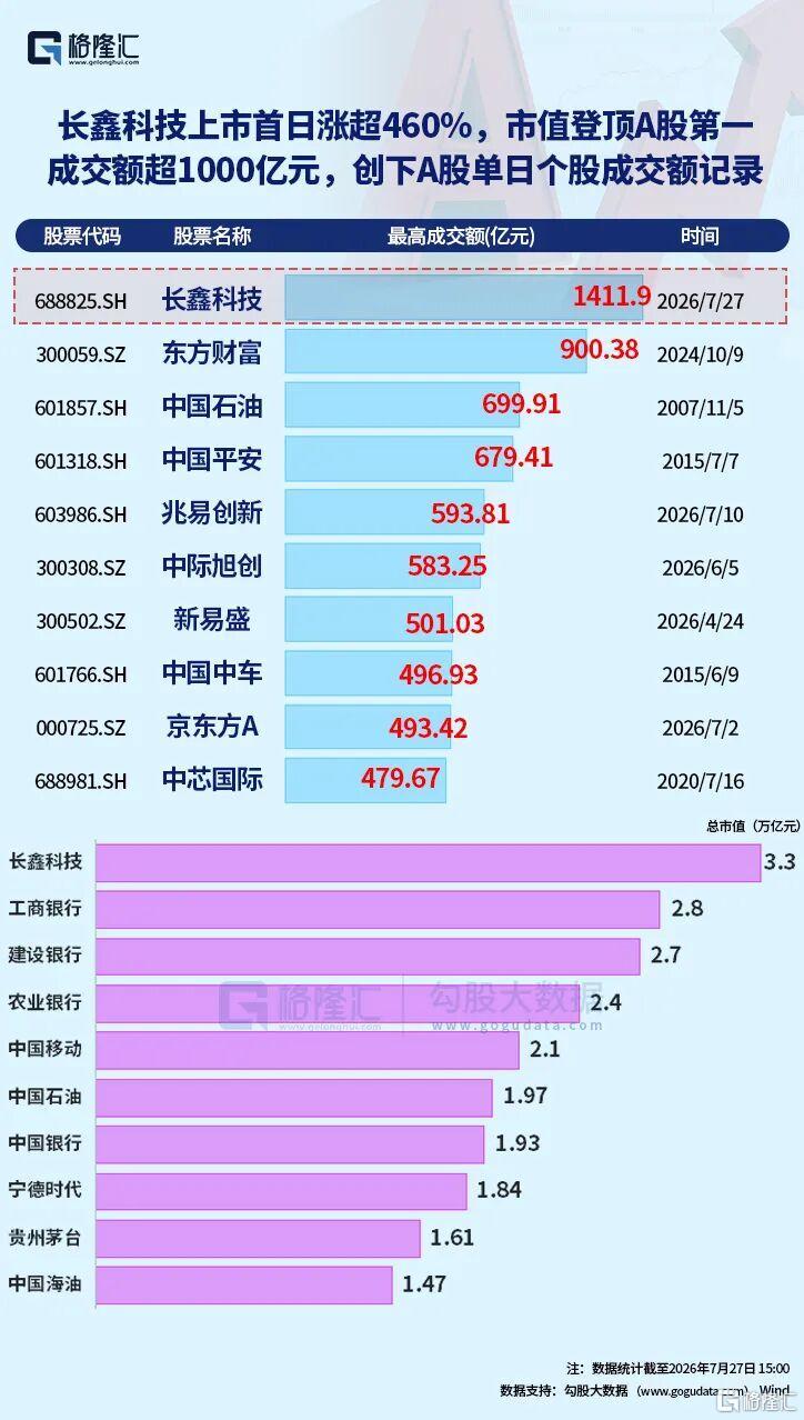 卖飞新股王,痛失491亿。。