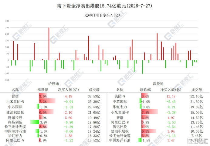 资金动向 | 北水抛售港股超15亿港元，加仓美团、智谱