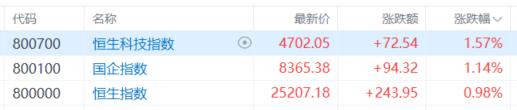 港股收评：三大指数齐涨！PCB概念股狂欢，石油股下挫