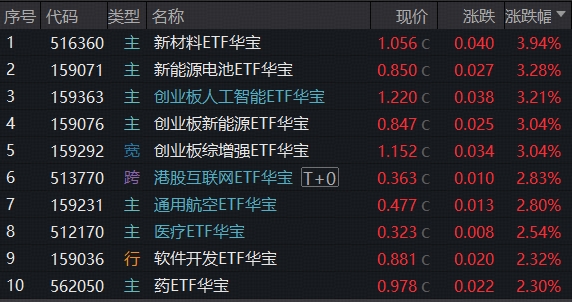 长鑫上市即封神，科创芯片巨振转涨！宁德时代甩出最大单笔回购，159071、159076双双涨超3%，A+H医疗再起攻势