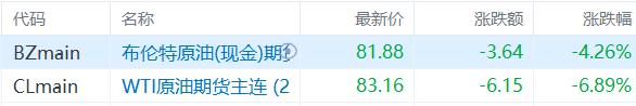 美伊"歇火"，油价跳水！分析师：跌势或难维持