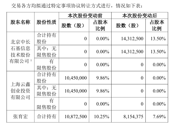 思迅软件:公司股份拟发生特定事项协议转让