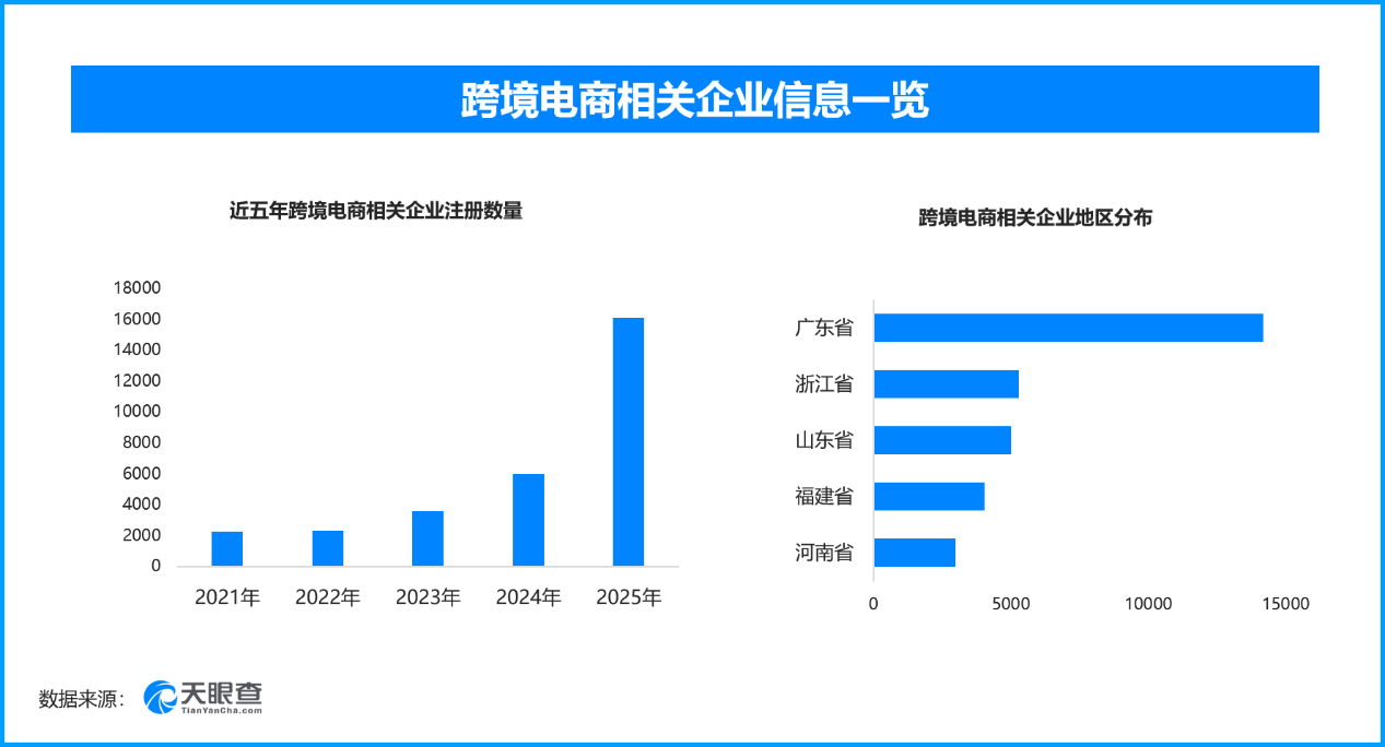 上半年1.4亿人跨境全球购，现存跨境电商相关企业超5.1万家