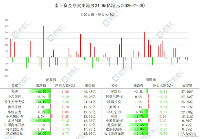 资金动向 | 北水净卖出港股24.95亿港元，减仓美团、华虹宏力