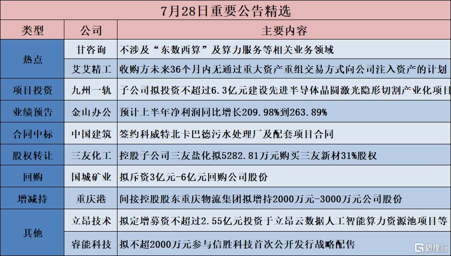 公告精选︱金山办公：预计上半年净利润同比增长209.98%到263.89%；甘咨询：不涉及“东数西算”及算力服务等相关业务领域