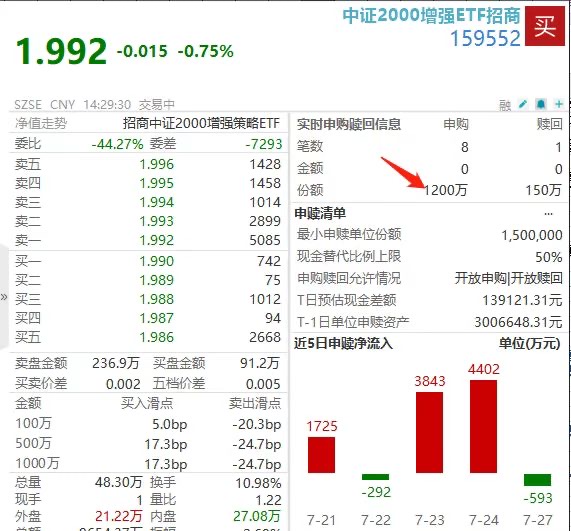 年内超额10%！“最强小盘”159552盘中获2000万坚定加仓！无视沪指3800极限拉扯