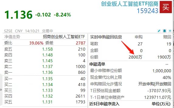 暴跌8%，神秘资金大笔抄底！创业板AI(159243)盘中获千万级增持，苹果市值反超英伟达引发大震？
