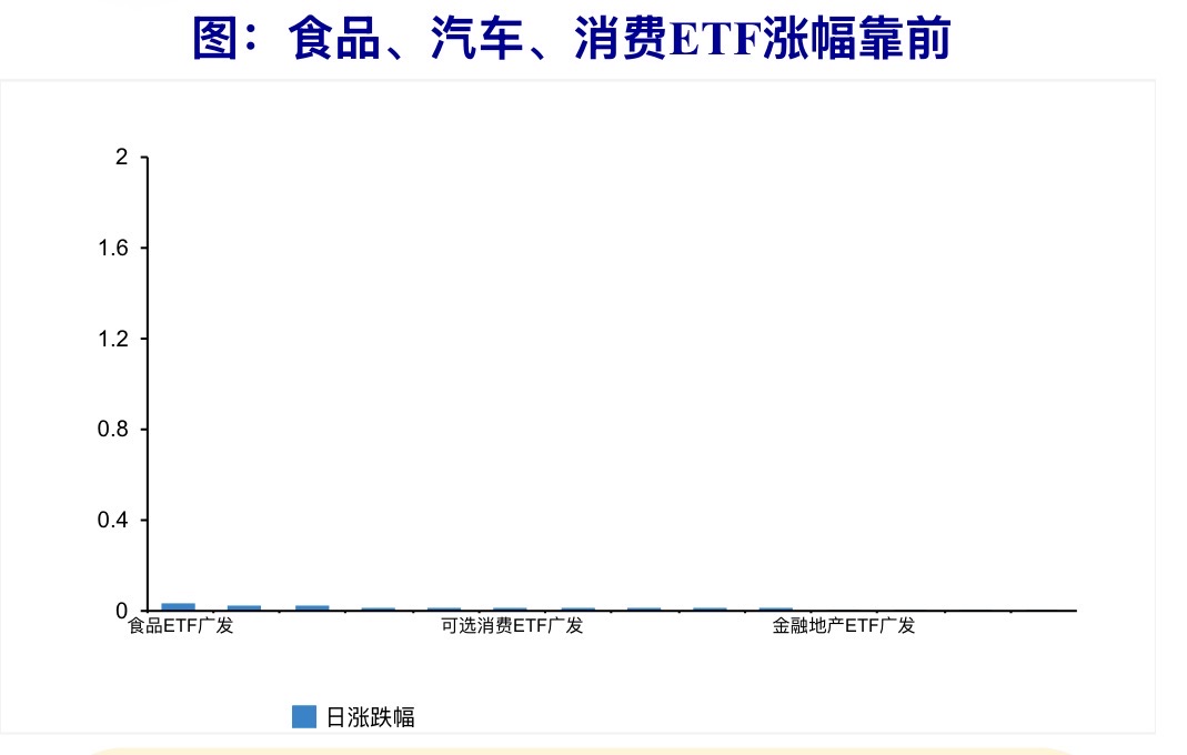 ETF收盘解读：大消费、汽车板块走强，科技领跌