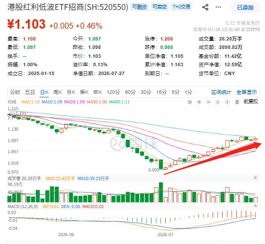 股息率近5.5%！港股红利低波ETF招商(520550)接连突破均线压制，建设银行股价创历史新高