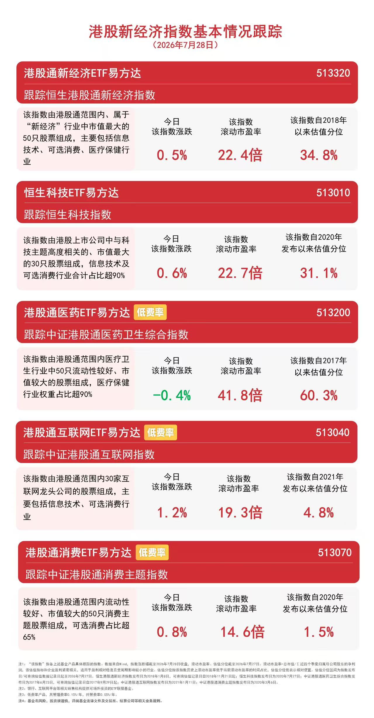 云业务打开板块修复空间，港股通互联网ETF易方达（513040）标的指数涨1.2%