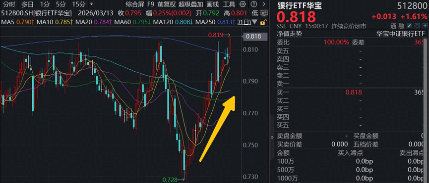 黑色星期二！全球硬科技遭遇“血洗”，创业板指重挫7%，银行ETF“秀肌肉”，本月以来超额逾33%，“芯光”不再？