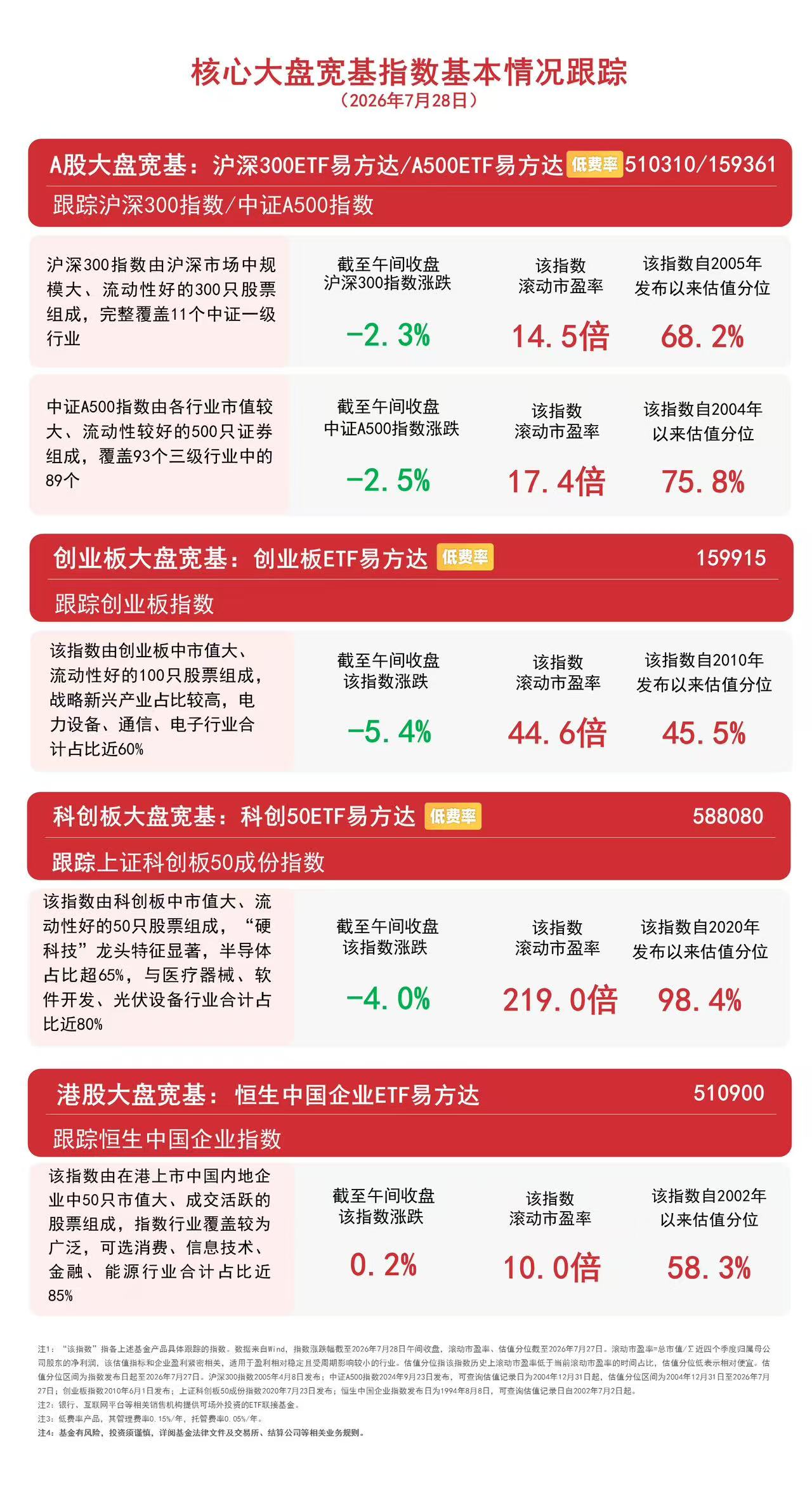 市场早盘震荡调整，乳业、白酒等板块逆势活跃，资金连续布局沪深300ETF易方达（510310）