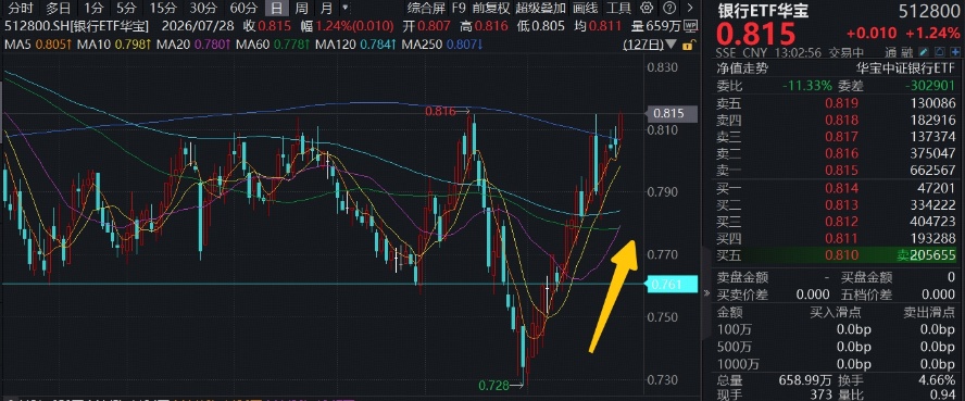 7月以来较创业板超额26个百分点，银行顽强拉升，建设银行历史新高！低相关性下，银行“对冲”价值凸显