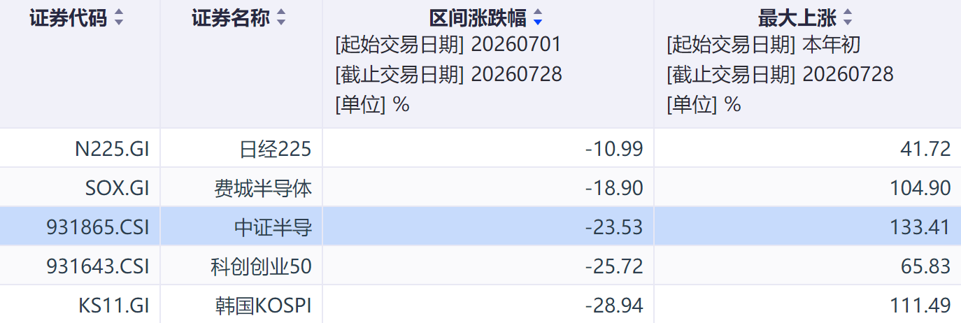 7.28芯讯 | 英伟达循环融资引担忧，全球芯片重挫，半导体设备ETF跌超6%