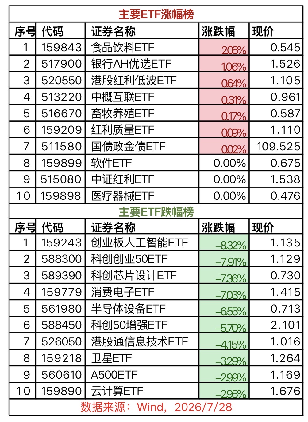 【7.28 ETF盘后扒】创业板跌7%创4个月新低！银行AH暖心五连涨，亏了指数没亏钱？