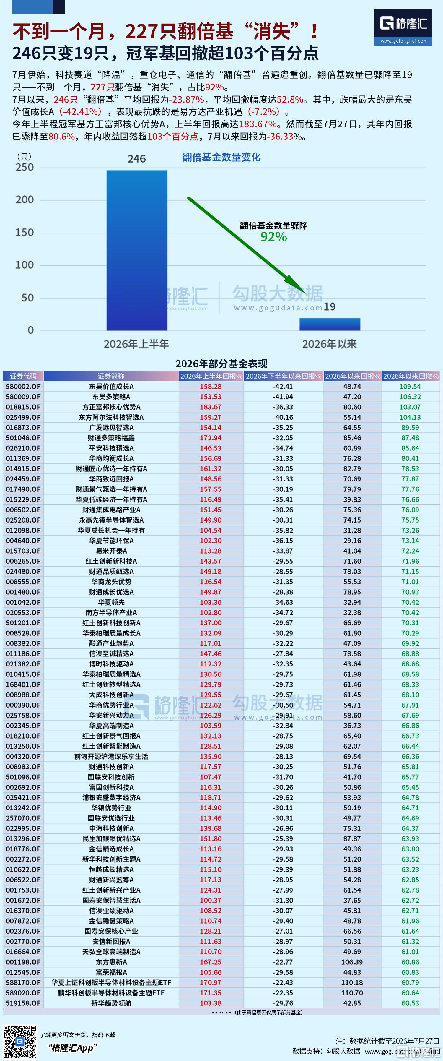 不到一个月，227只翻倍基“消失”！