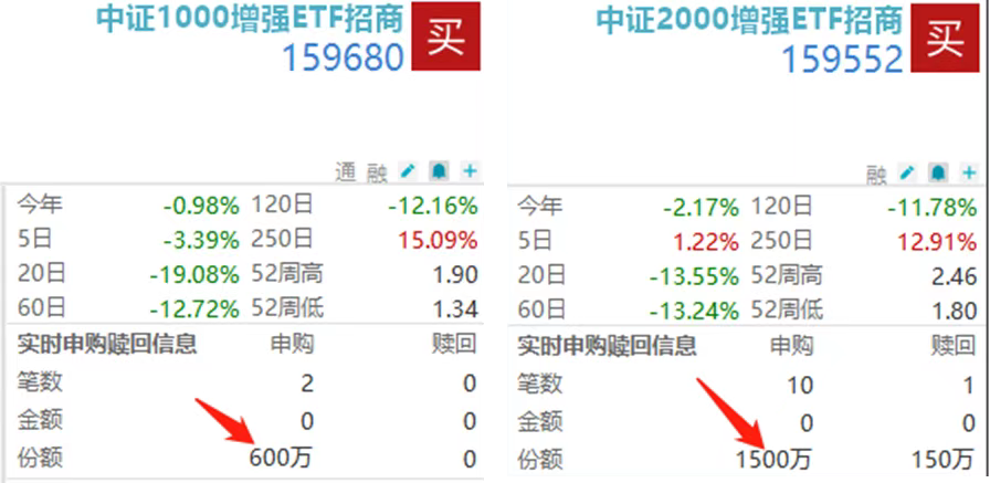 小盘，小盘！还是小盘！159680、159552盘中双双获千万级加仓！沪指险守3800点