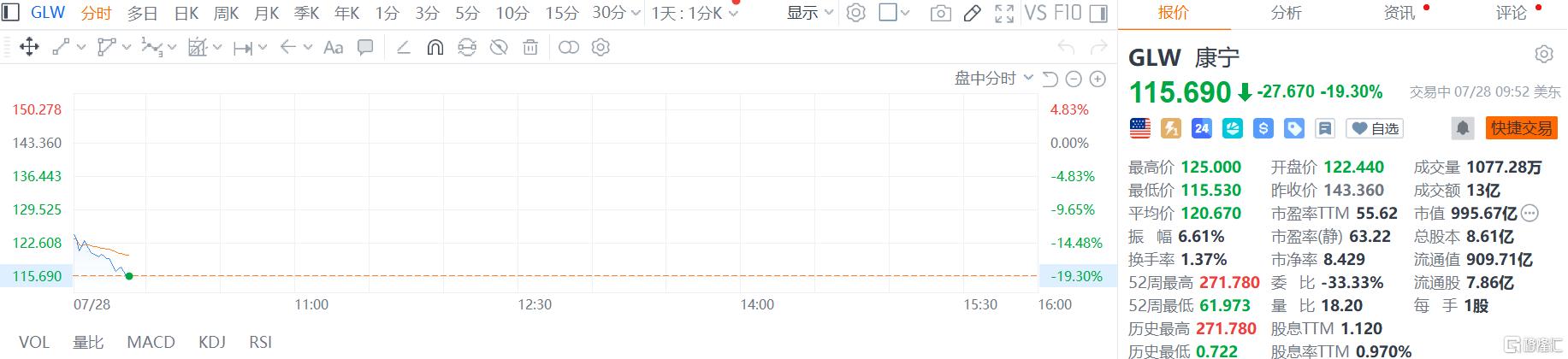 绩后“闪崩”！康宁大跌逾19%