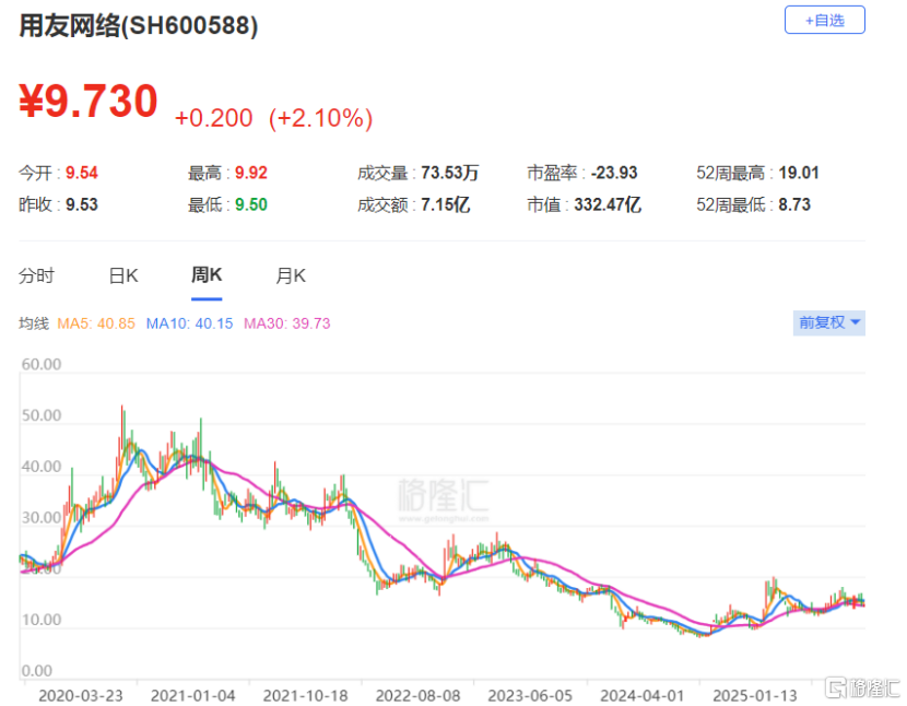 用友网络再闯港交所,聚焦云服务及软件产品,三年多亏损超50亿