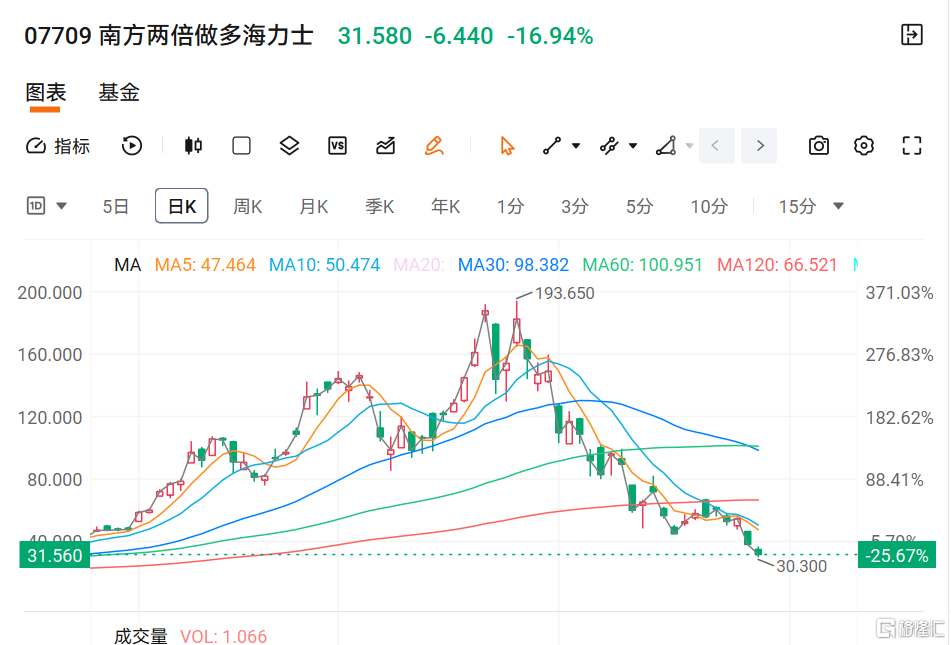 慌不择路？上月还被疯抢的ETF，现在跌到只剩15%