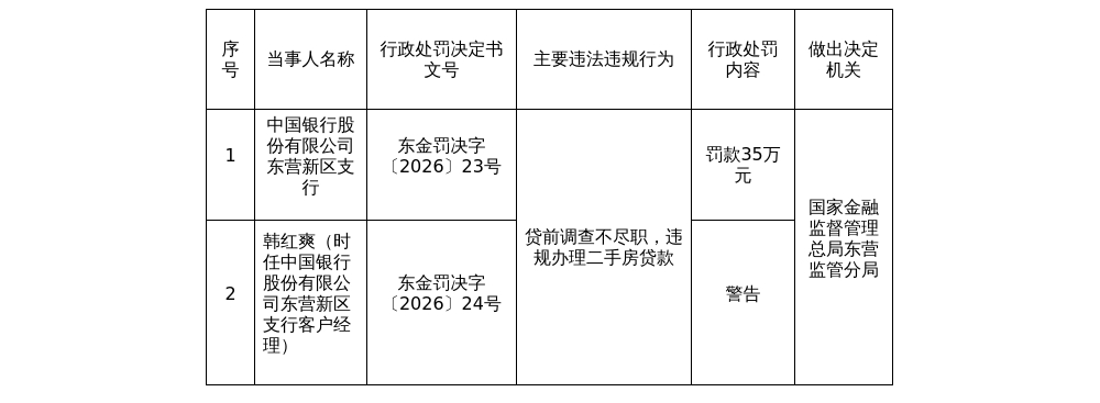 中行东营新区支行被罚35万,涉贷前调查不尽职等