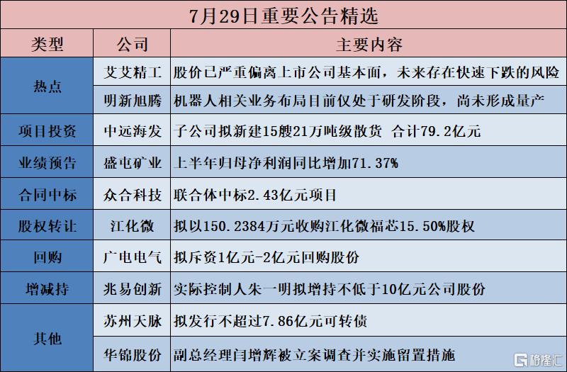 公告精选︱中远海发：子公司拟新建15艘21万吨级散货 合计79.2亿元；明新旭腾：机器人相关业务布局目前仅处于研发阶段，尚未形成量产