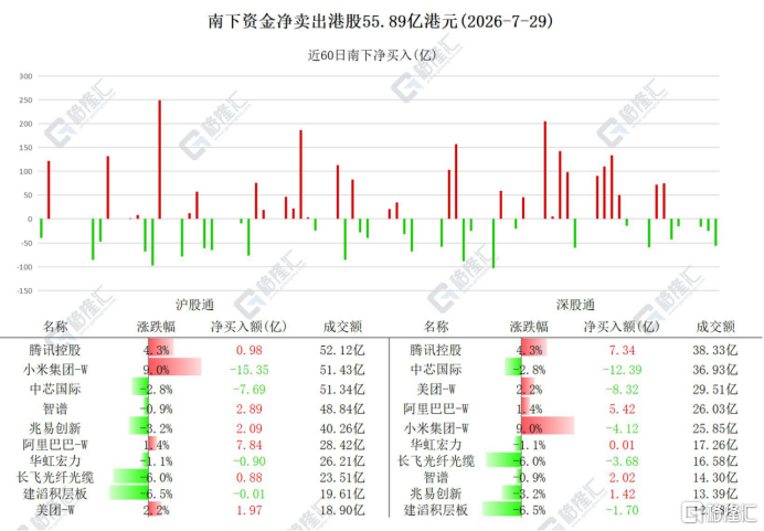 资金动向 | 北水狂抛港股55.89亿港元，逆势加仓阿里、腾讯