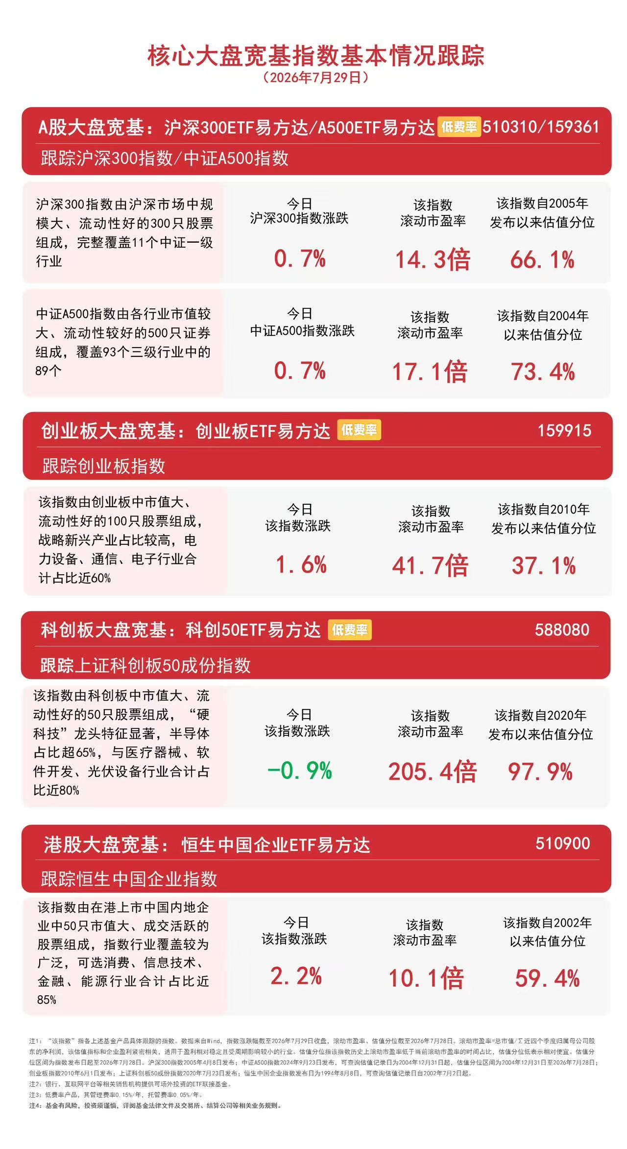 市场震荡修复,全市场超4200只个股上涨,A500ETF易方达(159361)今日获超1亿份净申购