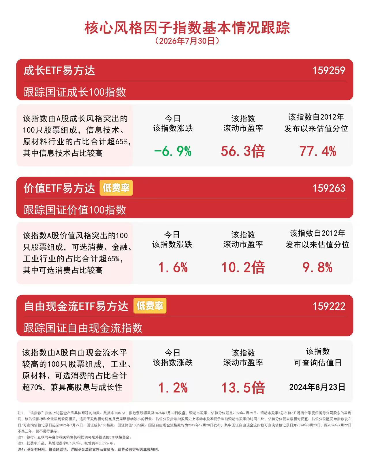 白酒、银行等价值板块逆势活跃，价值ETF易方达（159263）标的指数涨1.6%