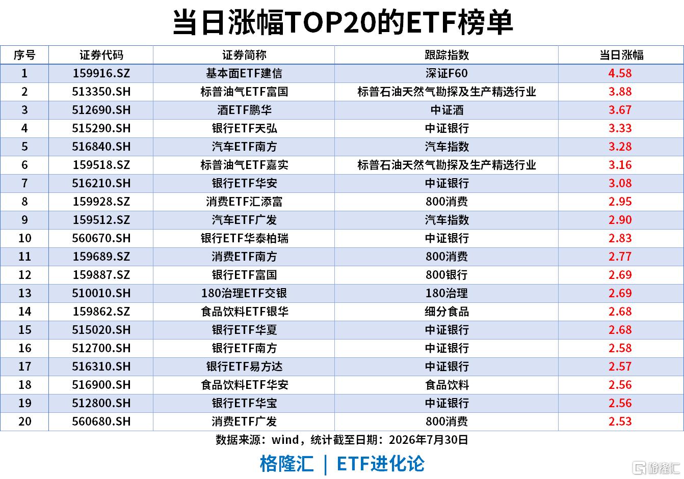 ETF风向标 | 老登板块持续回暖，汽车ETF、酒ETF近5日累计涨超6%，港股通互联网ETF近20日累计涨超15%，创业板ETF、科创50ETF近5日“吸金”超100亿