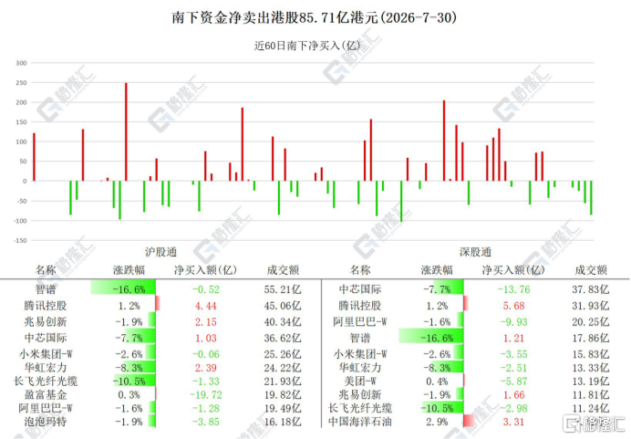 资金动向 | 北水抛售港股85.71亿港元，连续9日加仓智谱